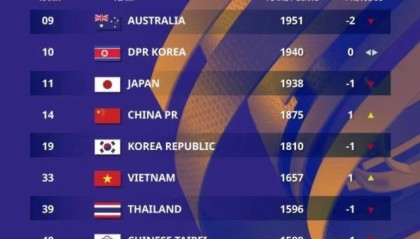 乐鱼app-FIFA公布最新女足世界排名  中国胜韩后提升一位